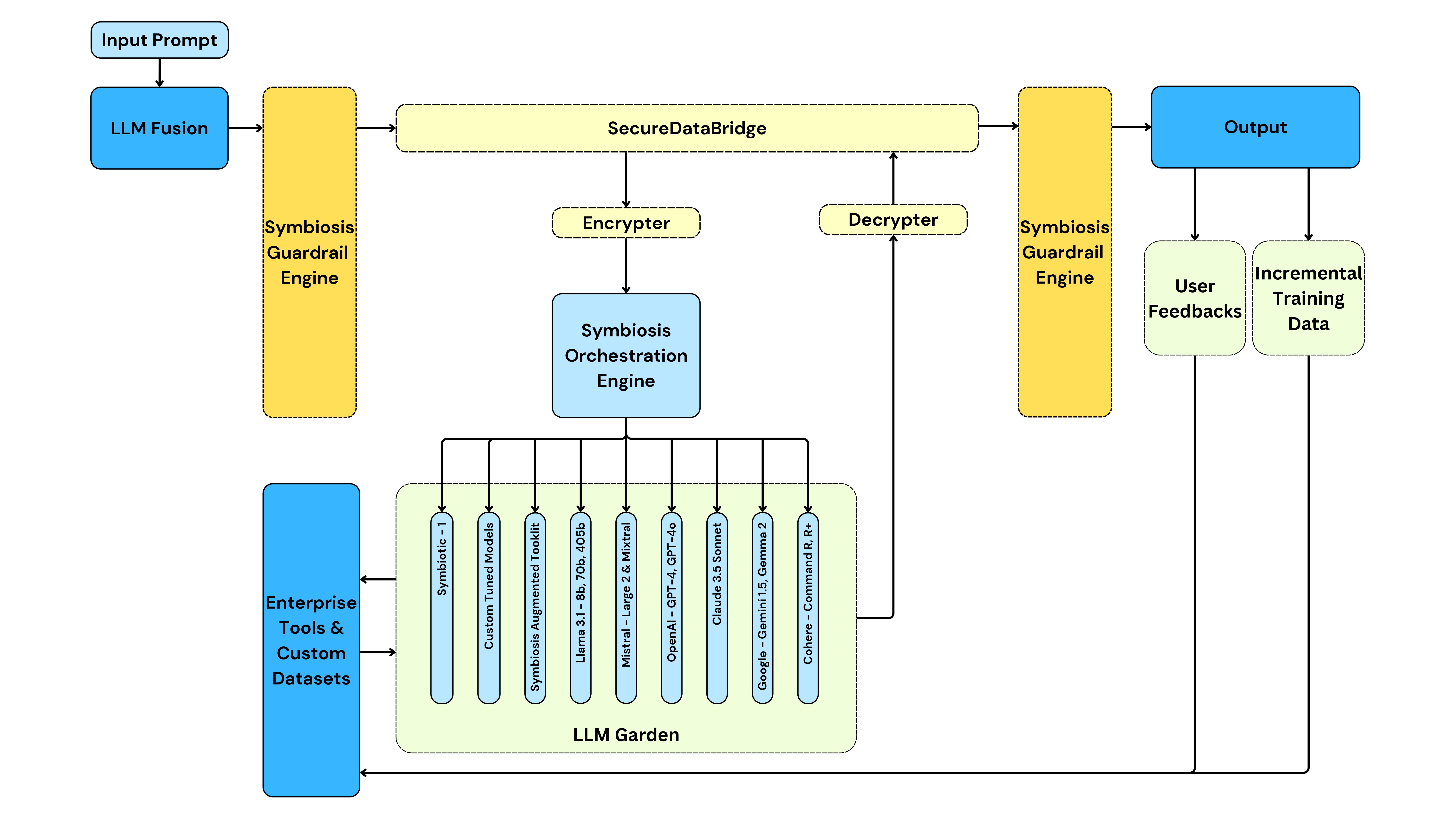 LLM Fusion Workflow